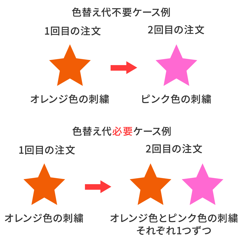 色替え代について