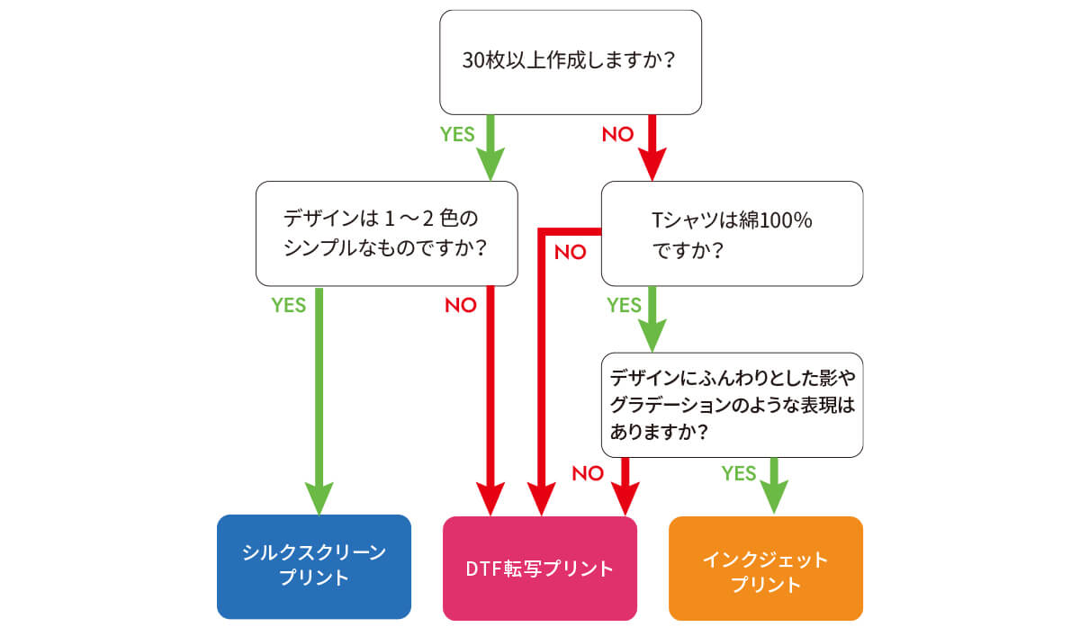オリジナルTシャツのプリント方法診断フローチャート