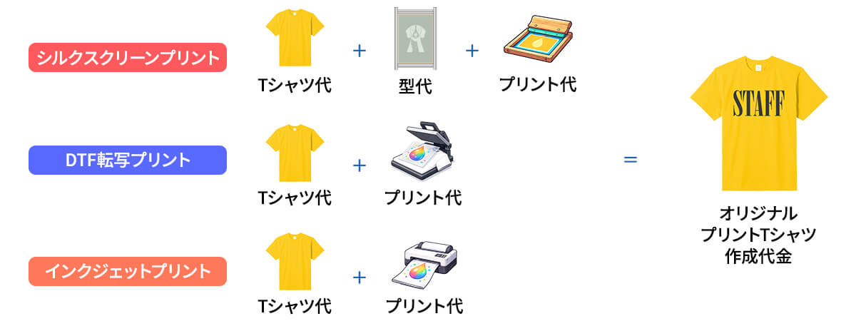 プリント方法別価格の決め方
