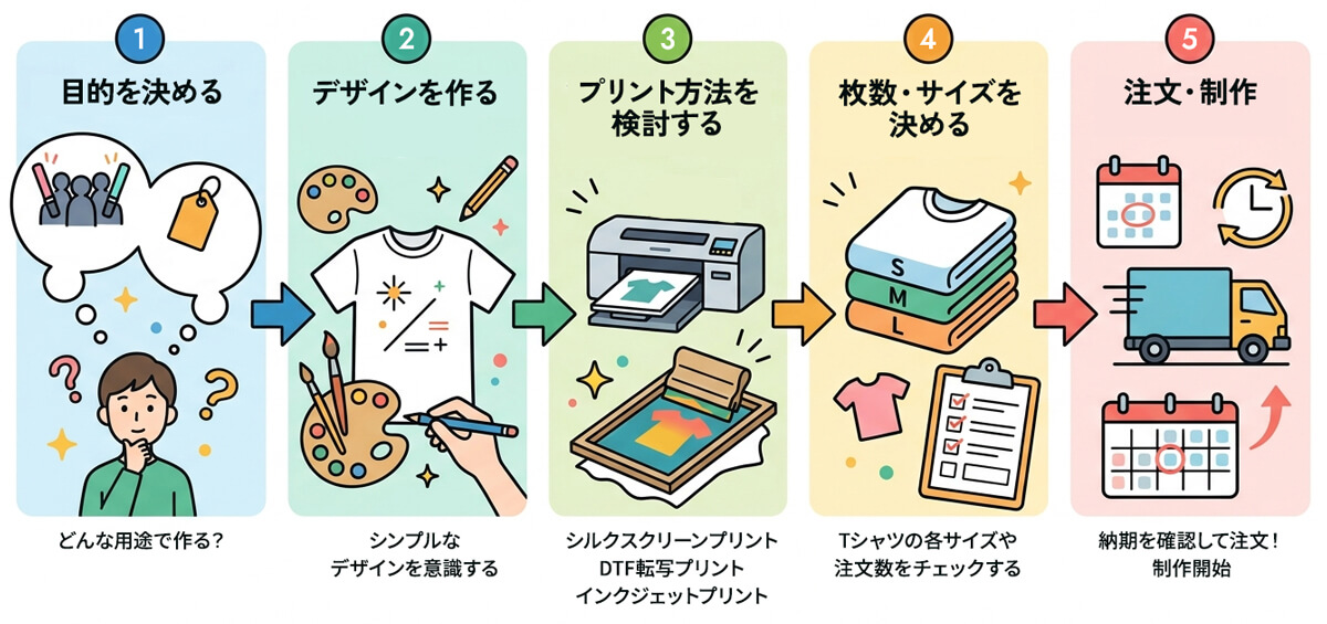 オリジナルTシャツ作成フロー